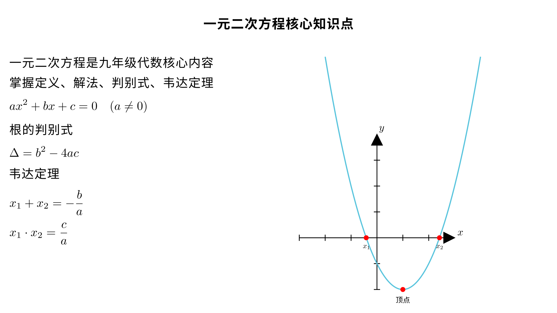 九年级数学：一元二次方程核心知识点
一元二次方程是九年级代数核心内容，重点掌握定义、解法、根的判别式、根与系数关系、实际应用，以下是系统梳理：
一、一元二次方程的定义与一般形式
定义：只含一个未知数，且未知数最高次数是2的整式方程。
一般形式：
ax 
2
 +bx+c=0
（
a

=0
，
、
、
为常数）
二次项：
ax 
2
 
，二次项系数：
a
（
a

=0
是核心前提，否则不是一元二次方程）
一次项：
bx
，一次项系数：
b
常数项：
c
二、一元二次方程的 4 种常用解法
1. 直接开平方法
适用：形如
(x+m) 
2
 =n
（
n≥0
）的方程
步骤：直接开平方得
x+m=± 
n
​
 
，解得
x=−m± 
n
​
 
2. 配方法
适用：所有一元二次方程（尤其二次项系数为 1 时简便）
步骤：
① 化二次项系数为 1；② 移项（常数项在右边）；③ 配方（两边加一次项系数一半的平方）；④ 化为平方形式，开方求解
3. 公式法（通用解法）
求根公式：
x= 
2a
−b± 
b 
2
 −4ac
​
 
​
 
（
b 
2
 −4ac≥0
）
步骤：① 化为一般形式，确定
、
、
；② 计算判别式
Δ=b 
2
 −4ac
；③ 代入公式求解
4. 因式分解法（最简便，优先用）
适用：方程可化为
(x+m)(x+n)=0
的形式
步骤：① 移项使右边为 0；② 左边因式分解；③ 令每个因式为 0，解两个一元一次方程
三、根的判别式（
Δ=b 
2
 −4ac
）
用于判断方程根的个数，前提：方程为一般形式
ax 
2
 +bx+c=0
（
a

=0
）
Δ>0
 ⇨ 方程有两个不相等的实数根
Δ=0
 ⇨ 方程有两个相等的实数根
Δ<0
 ⇨ 方程没有实数根
四、根与系数的关系（韦达定理）
前提：方程有两个实数根（
Δ≥0
），若两根为
、
，则：
两根之和：
x 
1
​
 +x 
2
​
 =− 
a
b
​
 
两根之积：
x 
1
​
 ⋅x 
2
​
 = 
a
c
​
 
五、实际应用（高频考点）
核心：审题→找等量关系→列方程→求解→检验（舍去不合理解）
增长率问题：
a(1±x) 
n
 =b
（
a
：基础量，
x
：增长率 / 降低率，
n
：次数，
b
：最终量）
面积问题：结合图形（矩形、正方形），用 “边长 × 边长 = 面积” 列方程
利润问题：利润 =（售价 - 成本）× 销量，根据 “总利润 = 目标利润” 列方程
六、常见易错点
忽略
a

=0
，误将一次方程当作一元二次方程；
开平方时漏写 “±”，导致丢根；
实际问题未检验，保留负数、分数等不合理解（如边长、人数不能为负）；
韦达定理使用前未验证
Δ≥0
。
