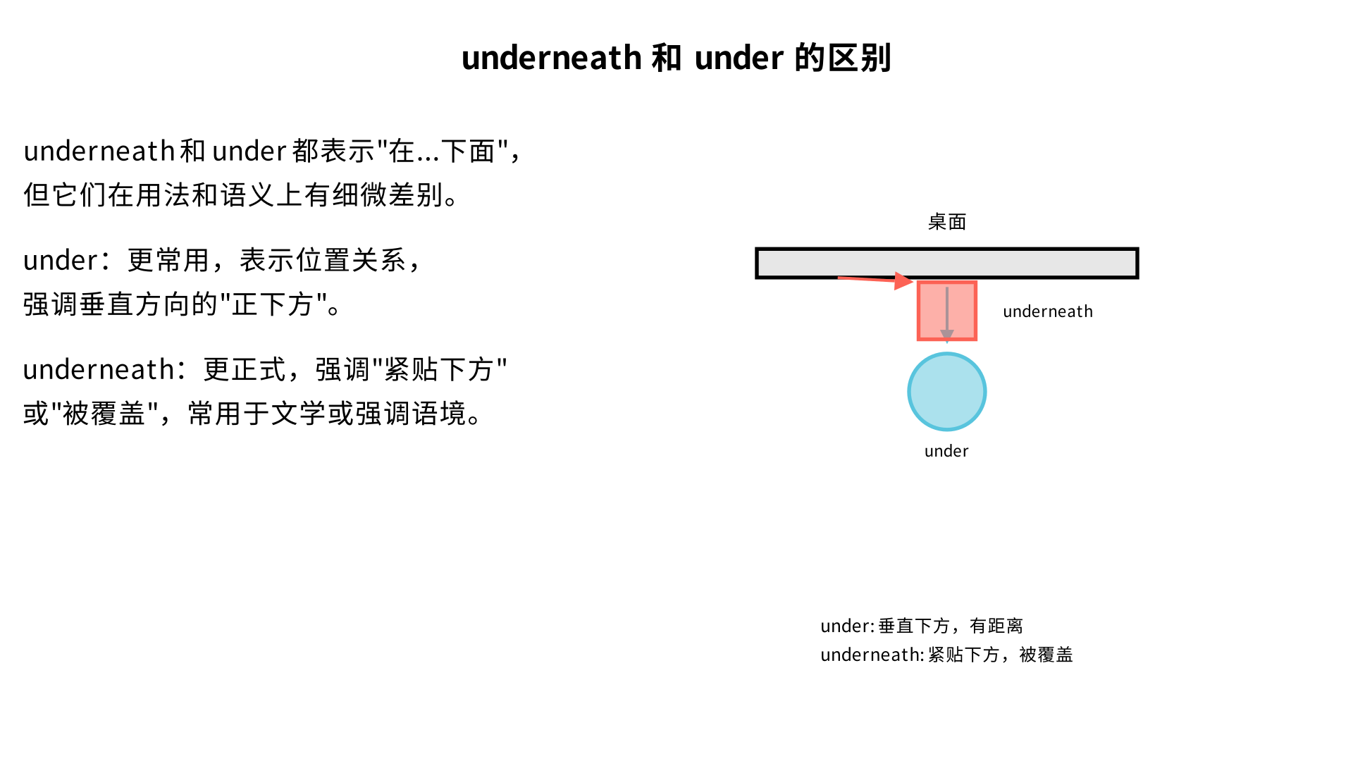 underneath和 under有什么区别