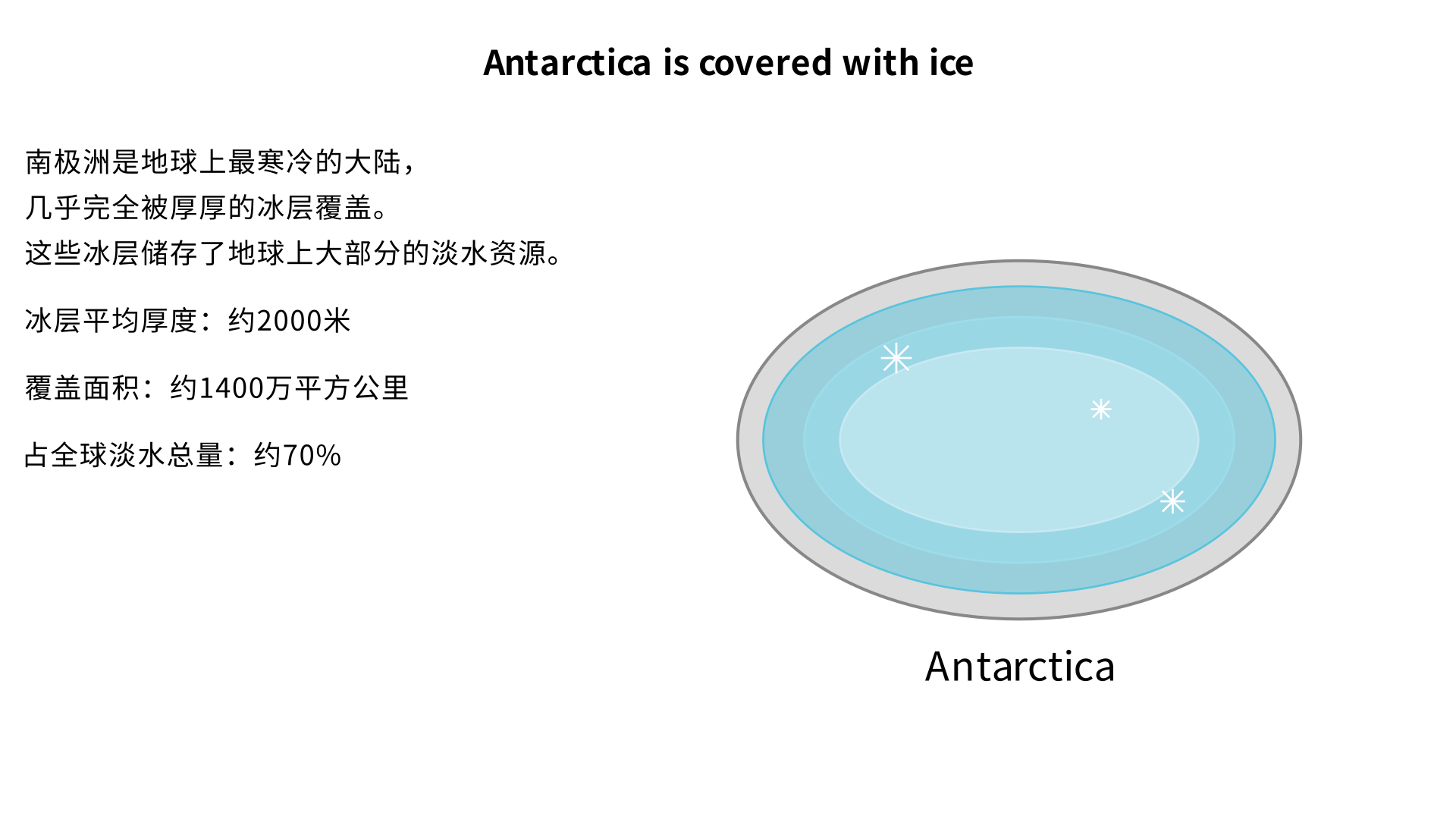 如何用这几个keyword: Antarctica, ice, covered来做一个sentence; use english pure
