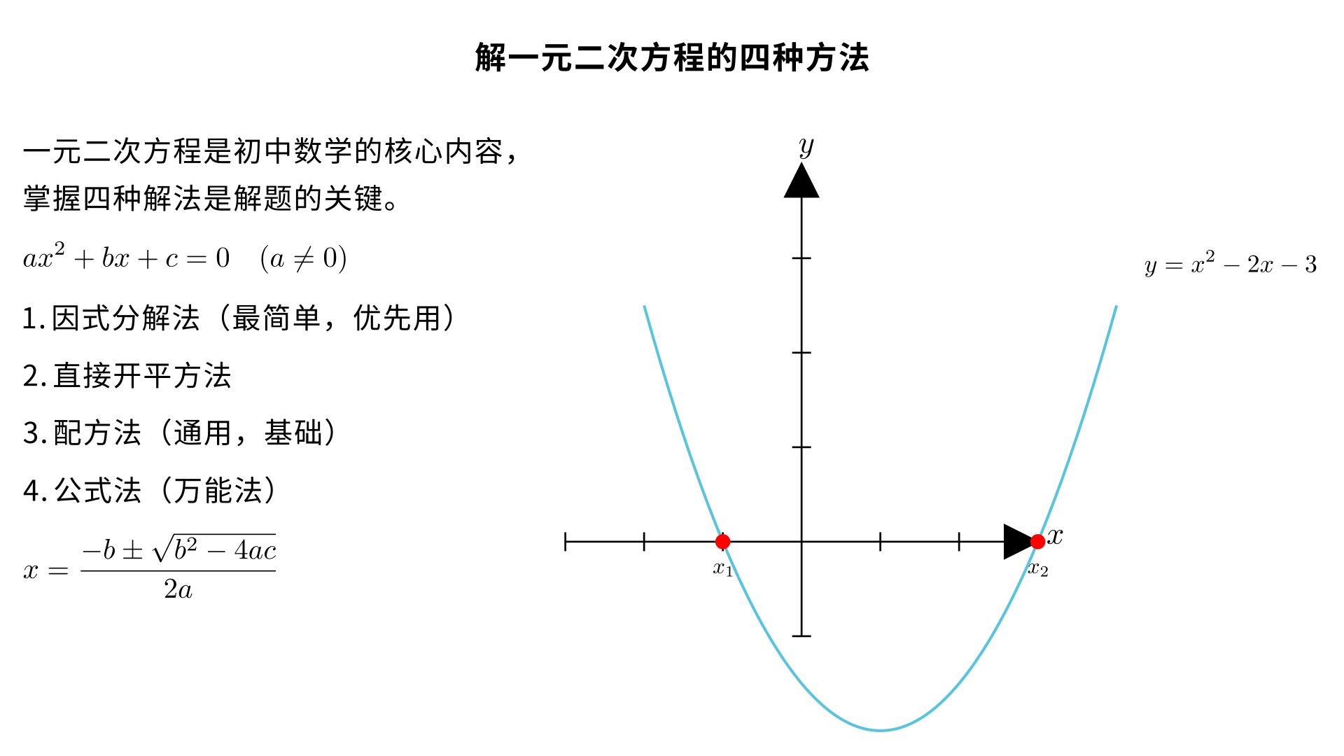 九年级数学：解一元二次方程（核心 4 种方法）
一元二次方程标准形式：
，
、
、
为
常
数
按优先使用顺序，共 4 种解法：
一、因式分解法（最简单，优先用）
适用：方程能化成 “两个一次式相乘 = 0”步骤：
移项，使右边 = 0
左边因式分解（提公因式 / 十字相乘）
令每个因式 = 0，解一元一次方程
例：
x 
2
 −5x+6=0
解：
(x−2)(x−3)=0
，
二、直接开平方法
适用：形如 
(x+m) 
2
 =n (n≥0)
步骤：两边直接开平方
例：
(x−1) 
2
 =4
解：
x−1=±2
，
三、配方法（通用，基础）
步骤：
化二次项系数为 1
移项：常数项移到右边
配方：两边加一次项系数一半的平方
开平方求解
例：
x 
2
 −6x−7=0
解：
x 
2
 −6x=7
x 
2
 −6x+9=7+9
(x−3) 
2
 =16
x−3=±4
，
四、公式法（万能法）
先写求根公式：
x= 
2a
−b± 
b 
2
 −4ac
​
 
​
 
​
 
判别式：
Δ=b 
2
 −4ac
Δ>0
：两个不相等实数根
Δ=0
：两个相等实数根
Δ<0
：无实数根
例：
2x 
2
 −3x−1=0
，
，
Δ=9+8=17>0
x= 
4
3± 
17
​
 
​
 
解题小口诀
能分解，先分解；平方型，直接开；都不行，用公式；配方法，练基础。