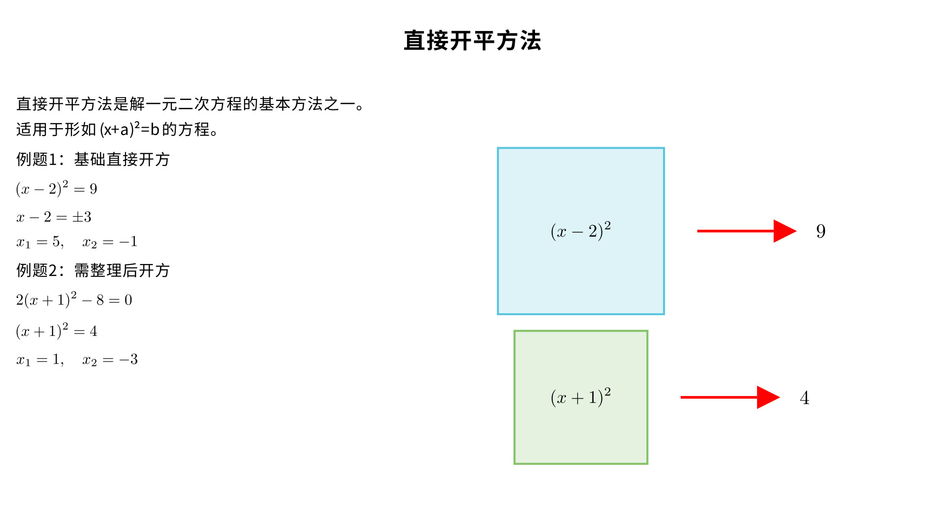 直接开平方法 2 道典型例题
例题 1（基础直接开方・必考基础题）
解方程：
(x−2) 
2
 =9
解：两边直接开平方
x−2=±3
当 
x−2=3
 时，
x 
1
​
 =5
当 
x−2=−3
 时，
x 
2
​
 =−1
例题 2（需整理后开方・考试常考变形）
解方程：
2(x+1) 
2
 −8=0
解：
移项
2(x+1) 
2
 =8
二次项系数化为 1
(x+1) 
2
 =4
开平方
x+1=±2
当 
x+1=2
 时，
x 
1
​
 =1
当 
x+1=−2
 时，
x 
2
​
 =−3