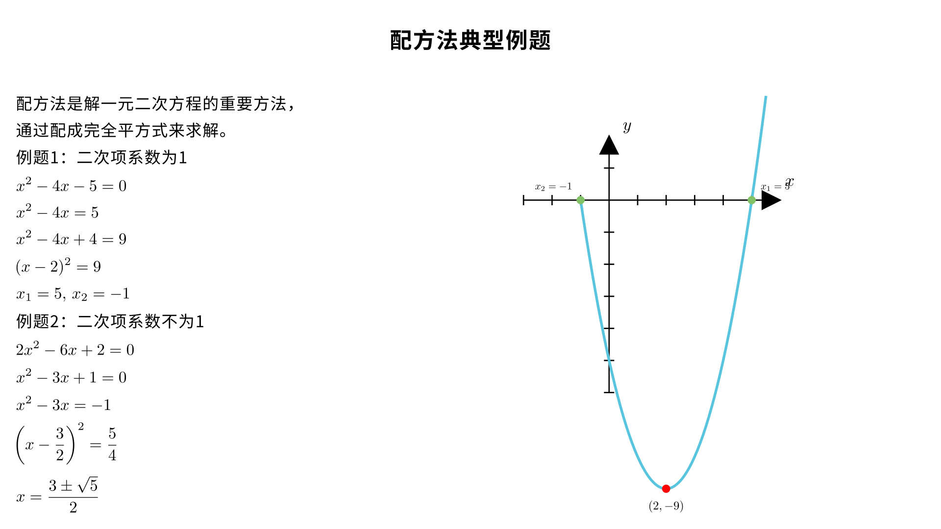 配方法 典型例题
例题 1（二次项系数为 1，基础必考）
解方程：
x 
2
 −4x−5=0
解：
移项（常数项移到右边）
x 
2
 −4x=5
配方（两边加一次项系数一半的平方）一次项系数 - 4，一半是 - 2，平方是 4
x 
2
 −4x+4=5+4
写成完全平方
(x−2) 
2
 =9
开平方
x−2=±3
求解
x 
1
​
 =5,x 
2
​
 =−1
例题 2（二次项系数不为 1，中考高频）
解方程：
2x 
2
 −6x+2=0
解：
二次项系数化为 1（两边同除以 2）
x 
2
 −3x+1=0
移项
x 
2
 −3x=−1
配方一次项系数 - 3，一半是
− 
2
3
​
 
，平方是
4
9
​
 
x 
2
 −3x+ 
4
9
​
 =−1+ 
4
9
​
 
写成完全平方
(x− 
2
3
​
 ) 
2
 = 
4
5
​
 
开平方
x− 
2
3
​
 =± 
2
5
​
 
​
 
求解
x 
1
​
 = 
2
3+ 
5
​
 
​
 ,x 
2
​
 = 
2
3− 
5
​
 
​
